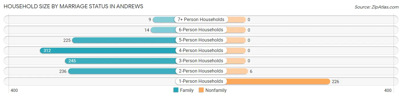 Household Size by Marriage Status in Andrews