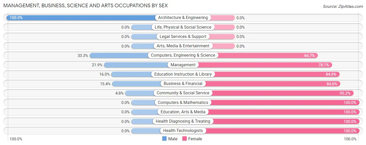 Management, Business, Science and Arts Occupations by Sex in Andrews