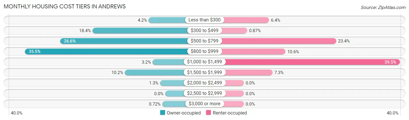 Monthly Housing Cost Tiers in Andrews