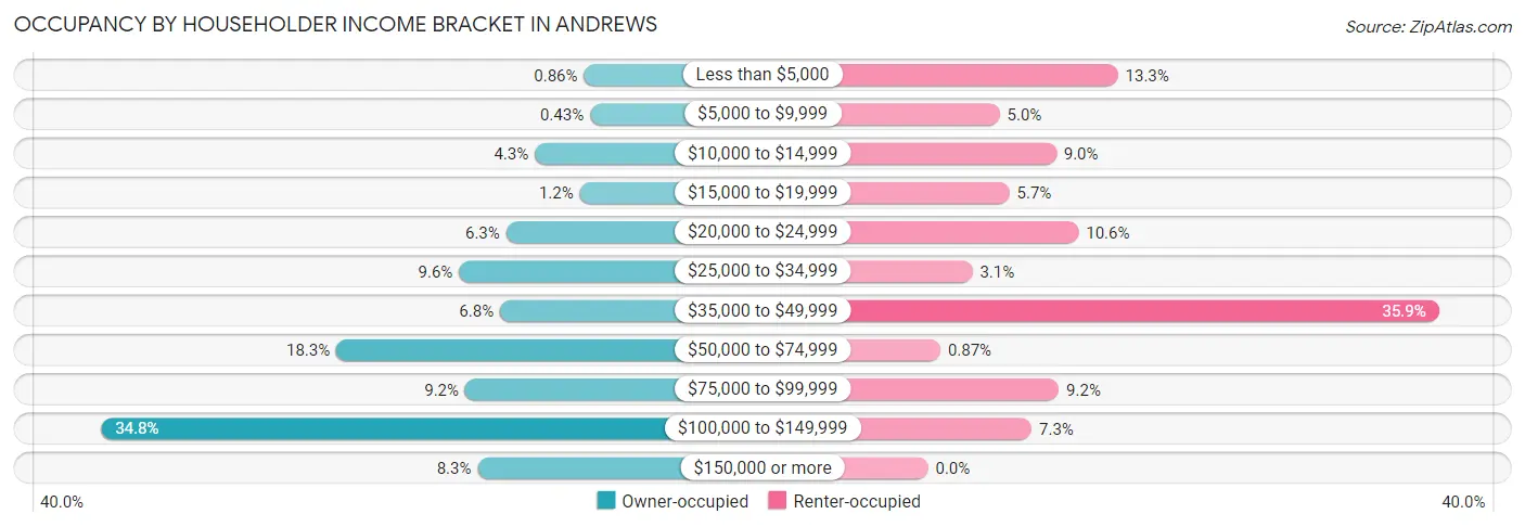 Occupancy by Householder Income Bracket in Andrews