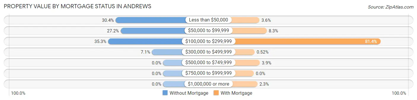 Property Value by Mortgage Status in Andrews