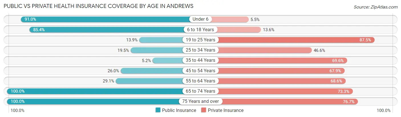 Public vs Private Health Insurance Coverage by Age in Andrews
