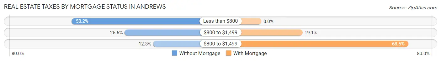 Real Estate Taxes by Mortgage Status in Andrews