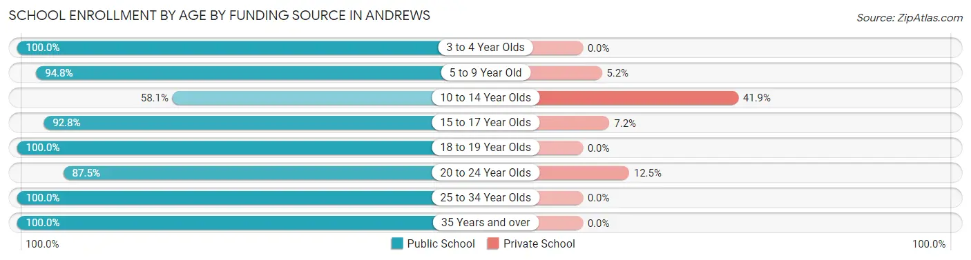School Enrollment by Age by Funding Source in Andrews