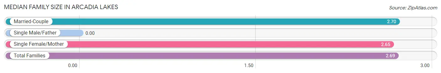 Median Family Size in Arcadia Lakes