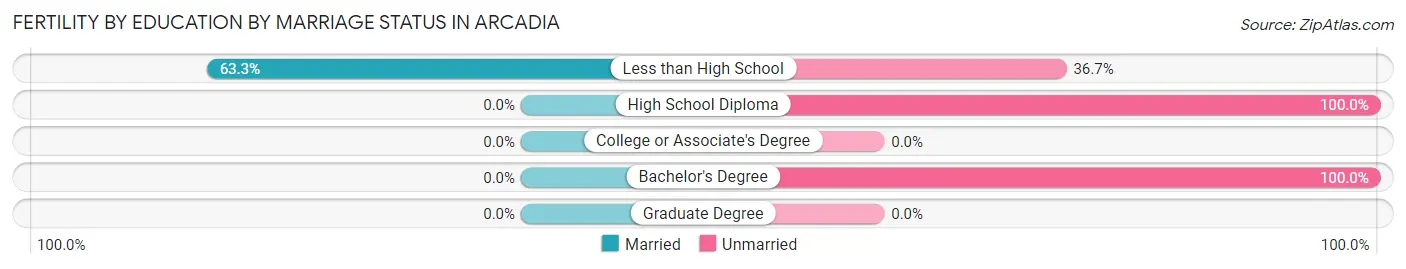 Female Fertility by Education by Marriage Status in Arcadia