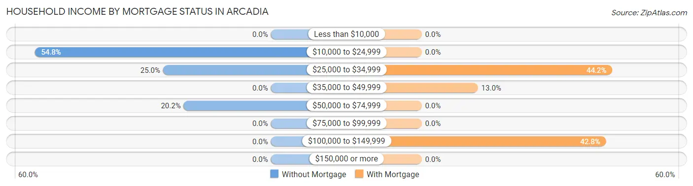 Household Income by Mortgage Status in Arcadia
