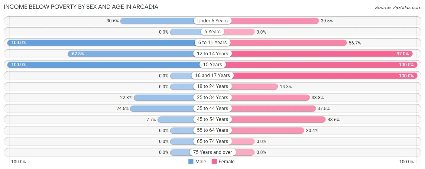 Income Below Poverty by Sex and Age in Arcadia