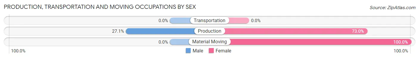 Production, Transportation and Moving Occupations by Sex in Arcadia