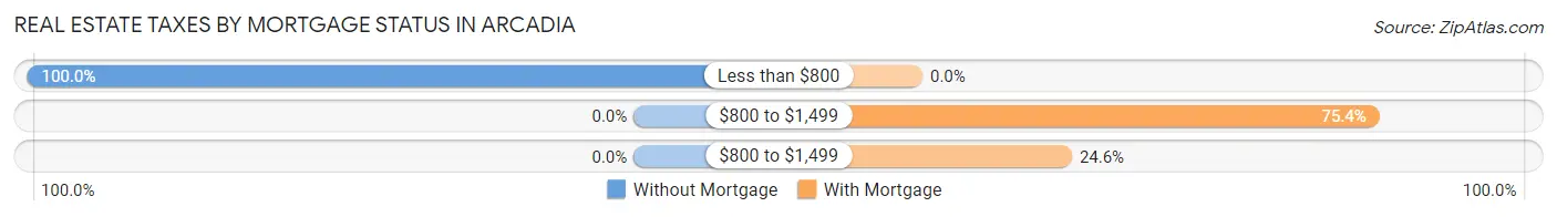 Real Estate Taxes by Mortgage Status in Arcadia
