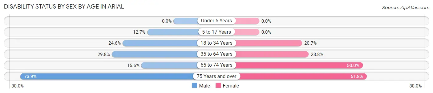 Disability Status by Sex by Age in Arial