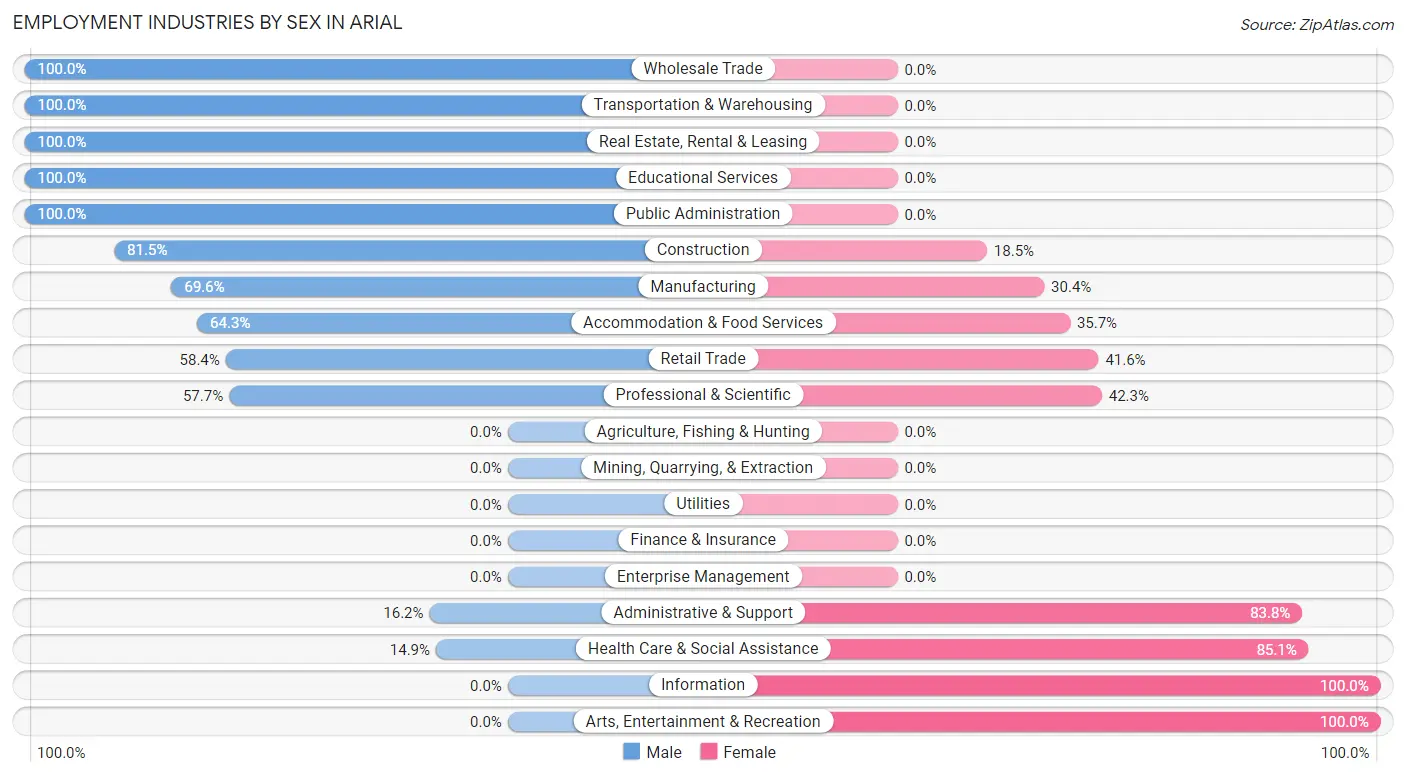 Employment Industries by Sex in Arial