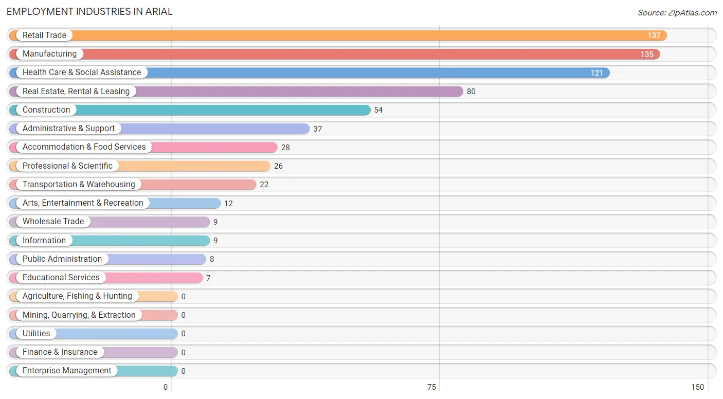 Employment Industries in Arial