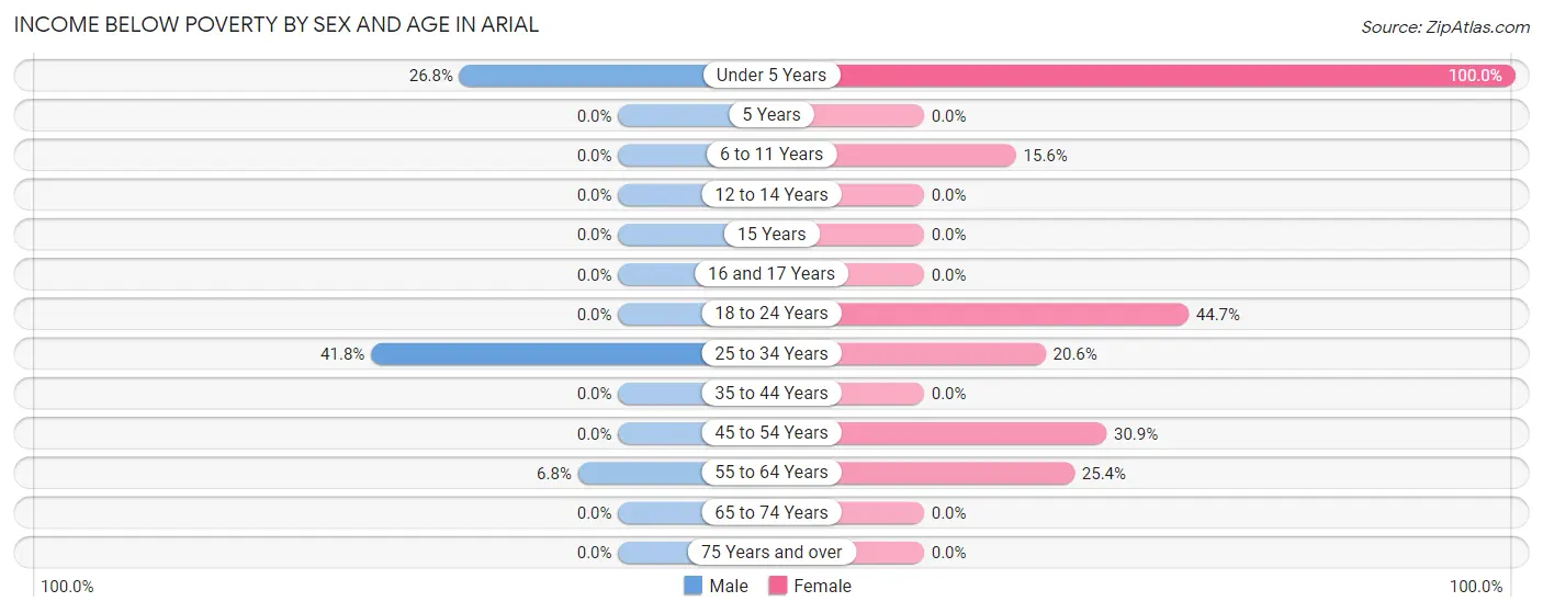 Income Below Poverty by Sex and Age in Arial