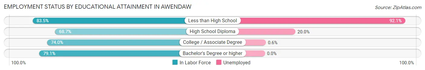 Employment Status by Educational Attainment in Awendaw