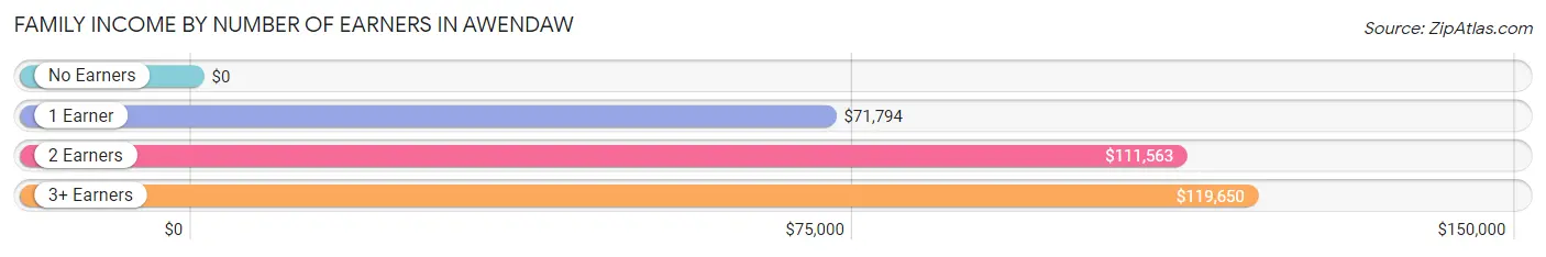 Family Income by Number of Earners in Awendaw