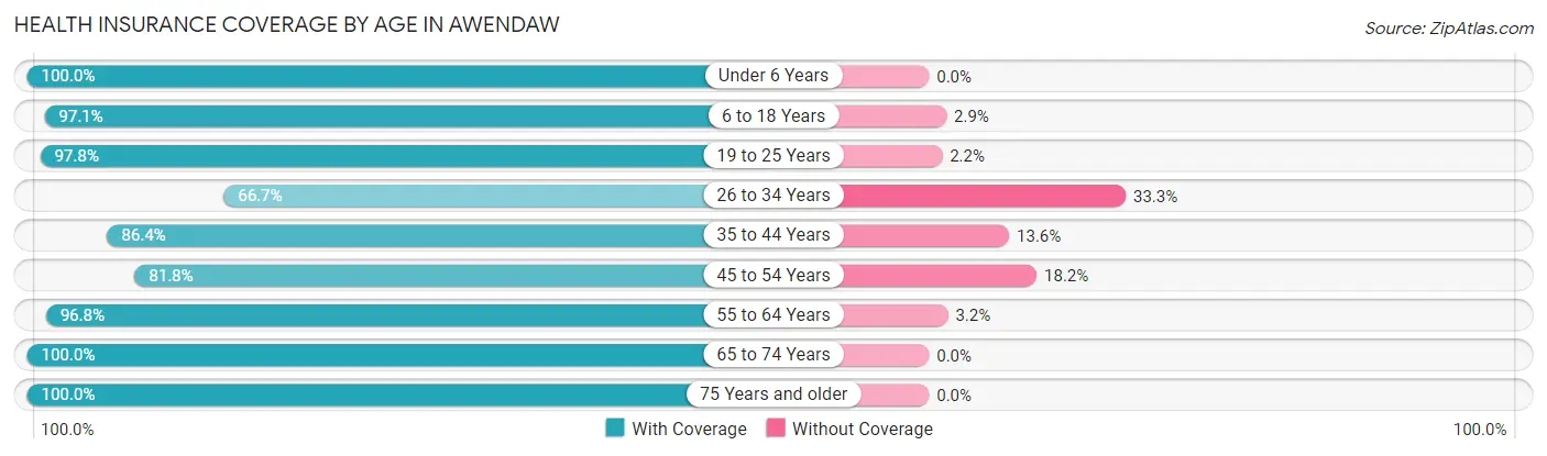 Health Insurance Coverage by Age in Awendaw