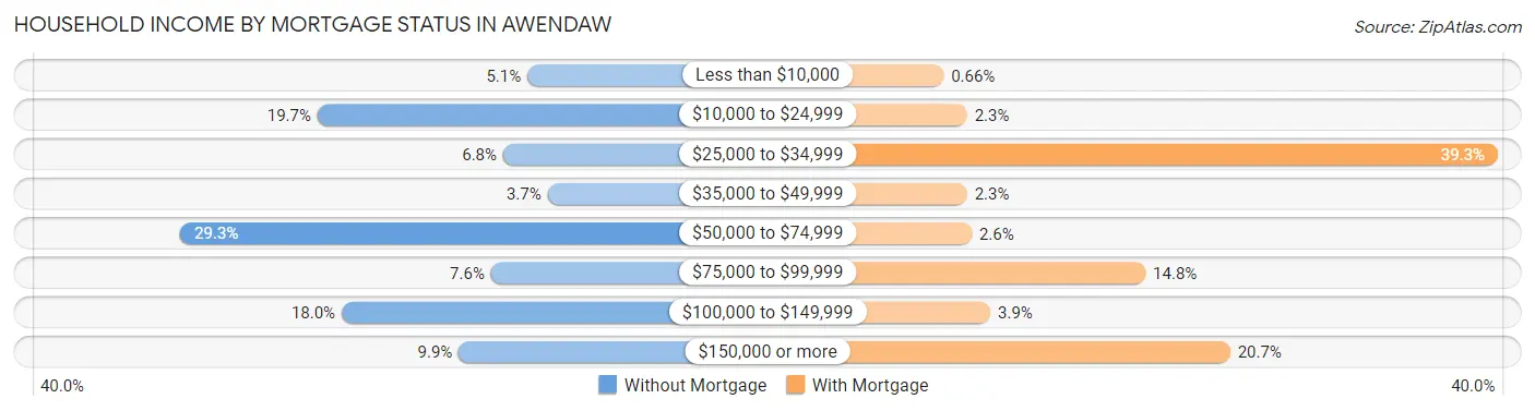 Household Income by Mortgage Status in Awendaw