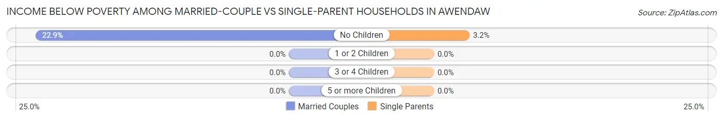 Income Below Poverty Among Married-Couple vs Single-Parent Households in Awendaw