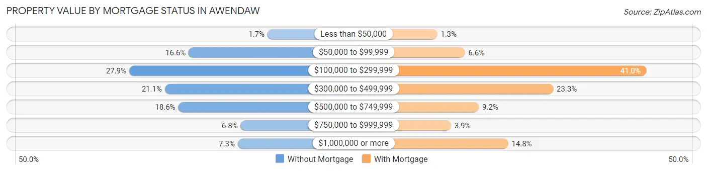 Property Value by Mortgage Status in Awendaw