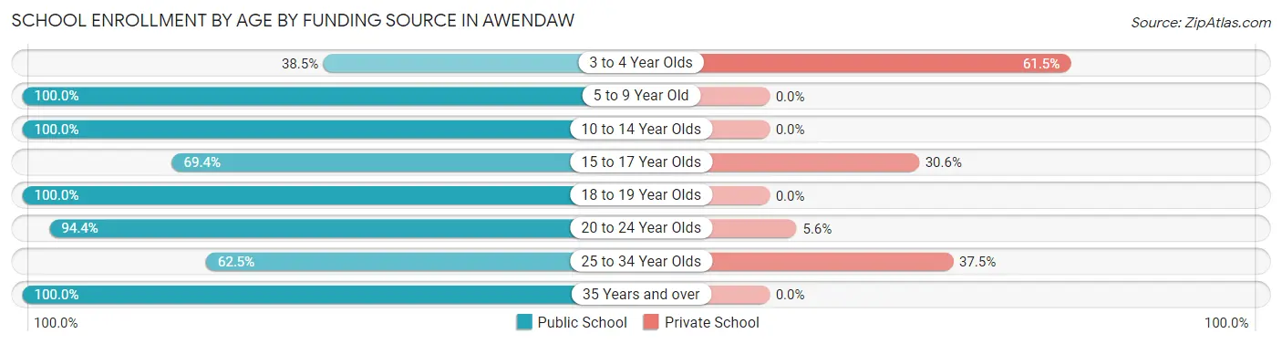 School Enrollment by Age by Funding Source in Awendaw