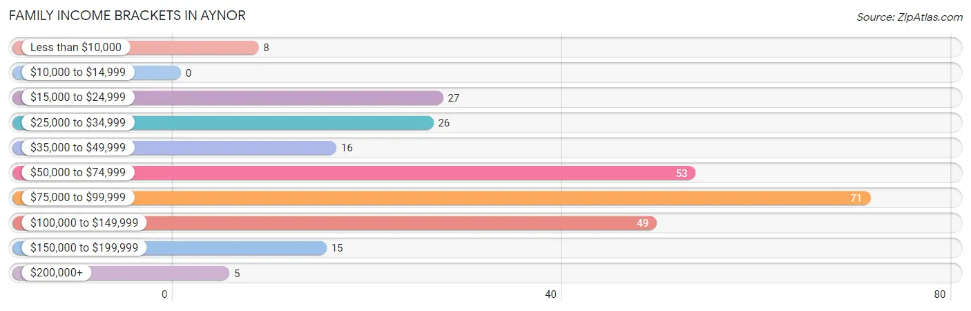 Family Income Brackets in Aynor