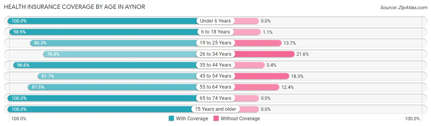 Health Insurance Coverage by Age in Aynor