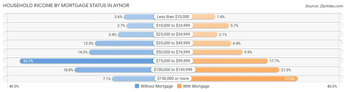 Household Income by Mortgage Status in Aynor