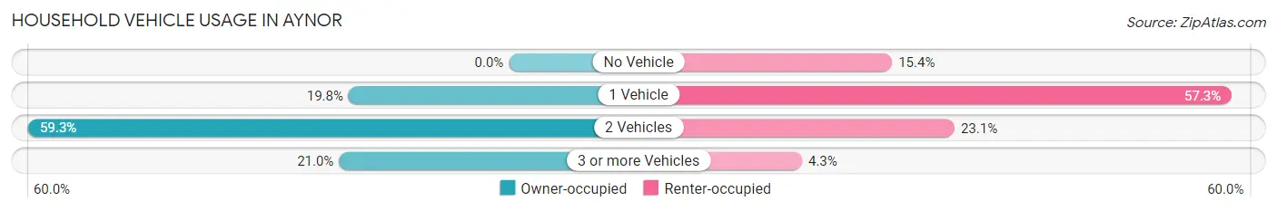 Household Vehicle Usage in Aynor