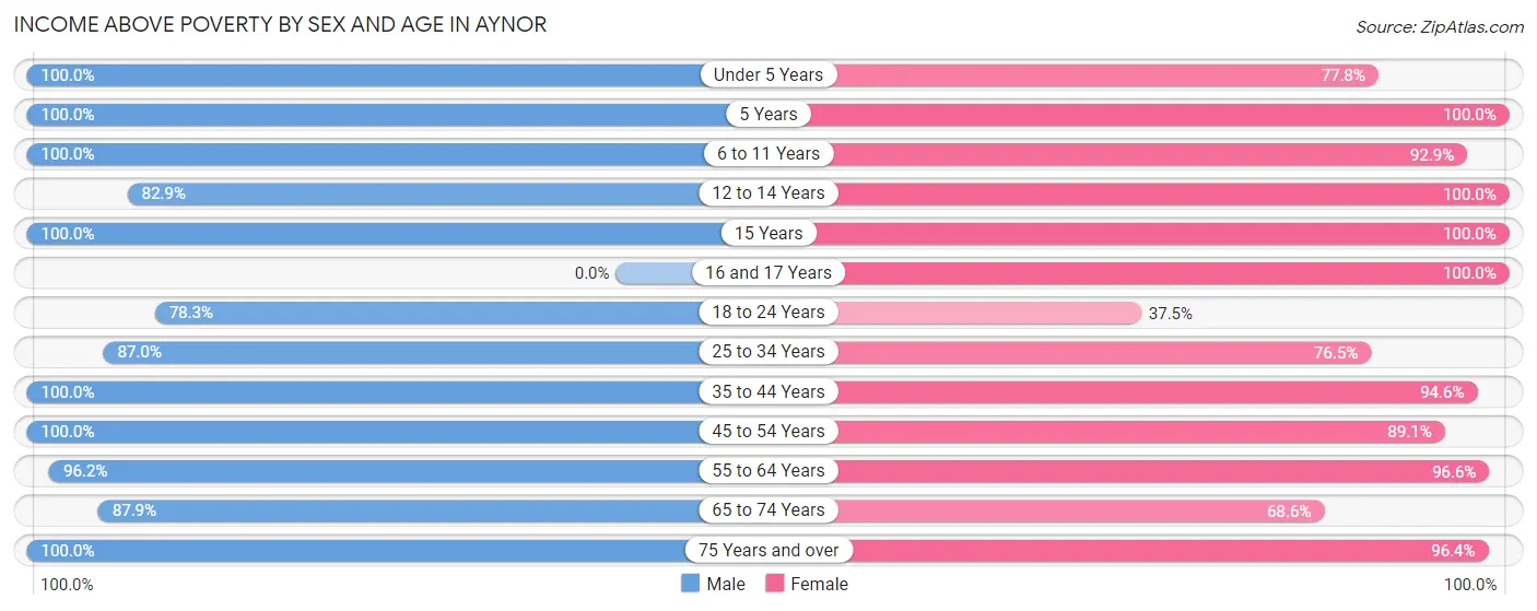 Income Above Poverty by Sex and Age in Aynor