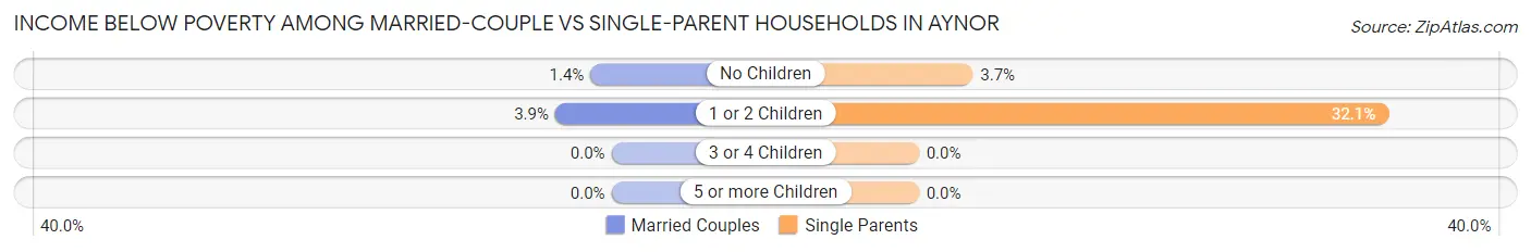 Income Below Poverty Among Married-Couple vs Single-Parent Households in Aynor