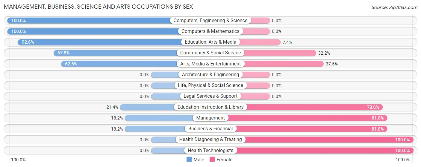 Management, Business, Science and Arts Occupations by Sex in Aynor