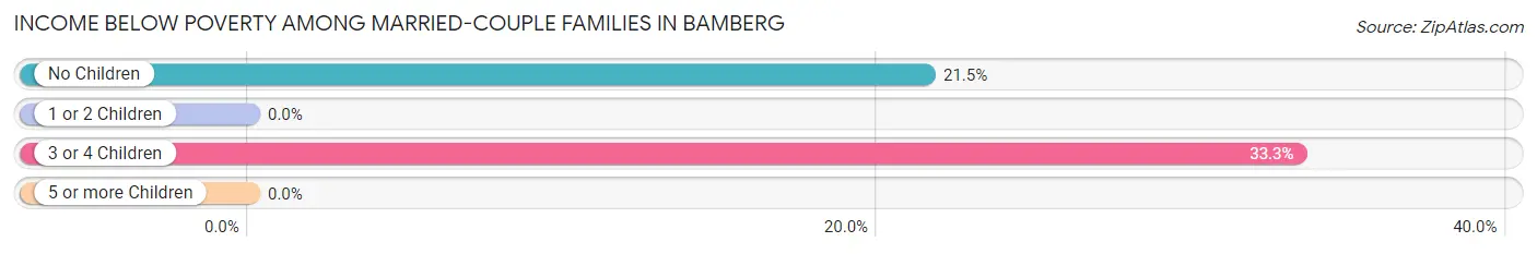 Income Below Poverty Among Married-Couple Families in Bamberg