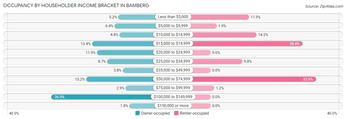 Occupancy by Householder Income Bracket in Bamberg