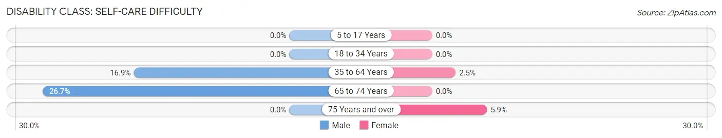 Disability in Bamberg: <span>Self-Care Difficulty</span>