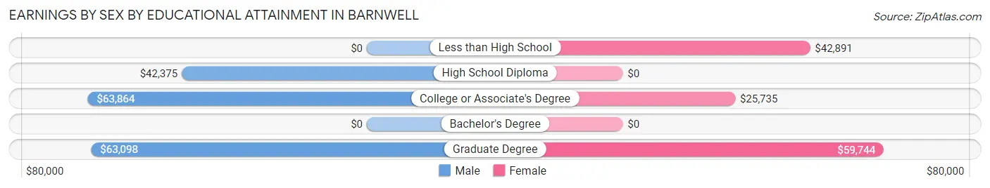 Earnings by Sex by Educational Attainment in Barnwell