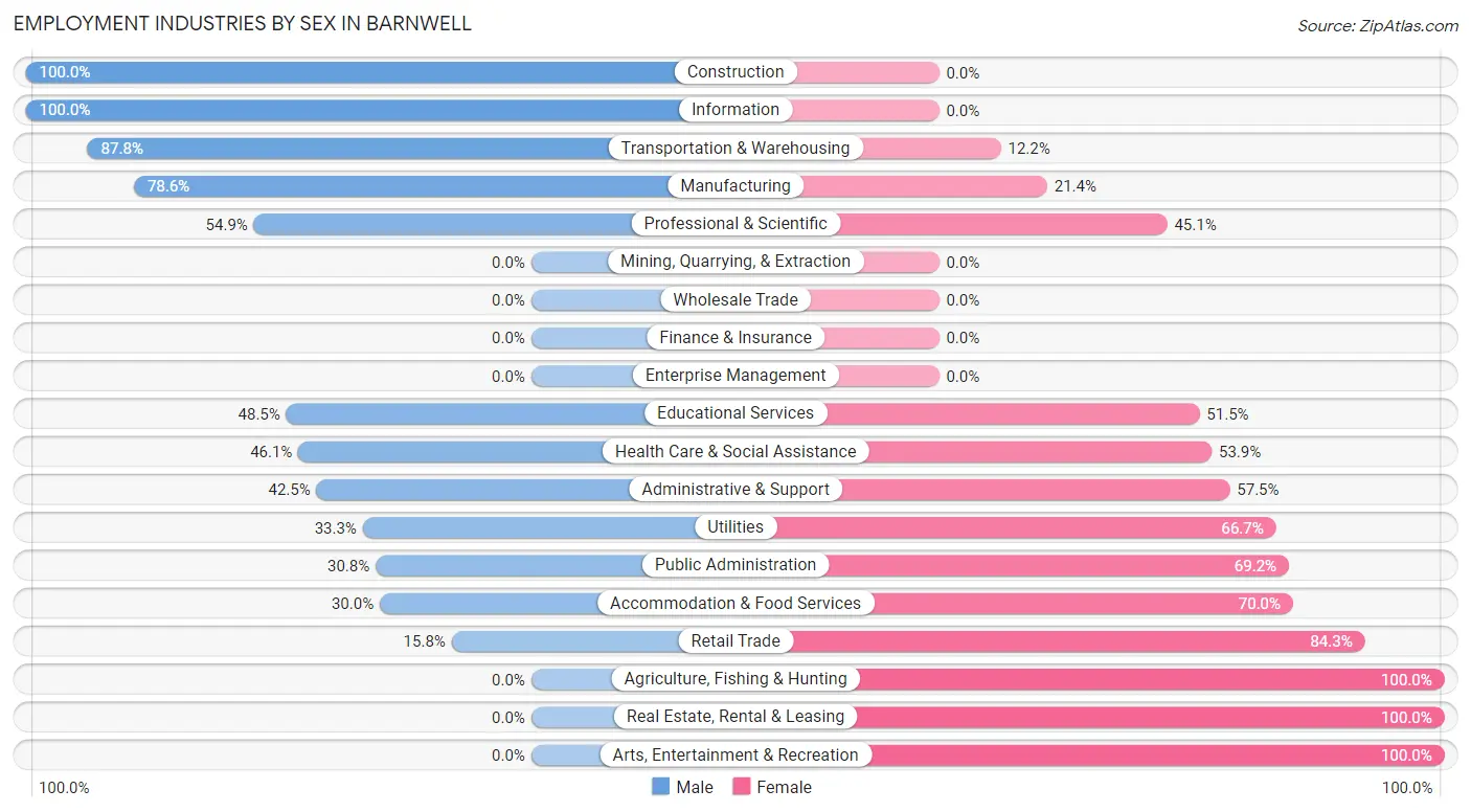 Employment Industries by Sex in Barnwell