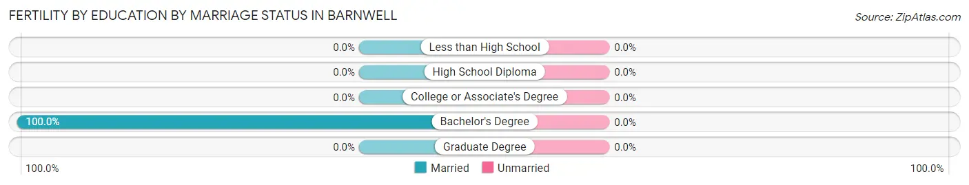 Female Fertility by Education by Marriage Status in Barnwell