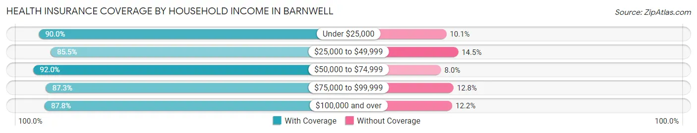 Health Insurance Coverage by Household Income in Barnwell