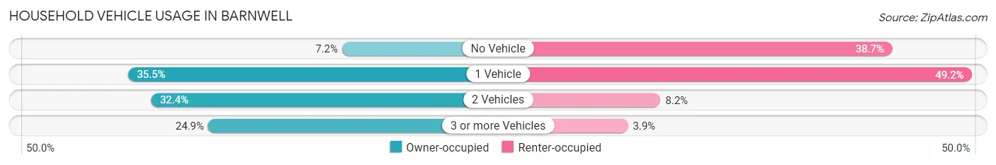 Household Vehicle Usage in Barnwell