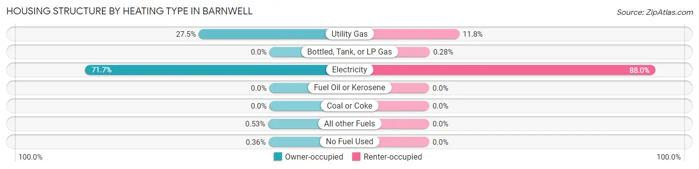 Housing Structure by Heating Type in Barnwell