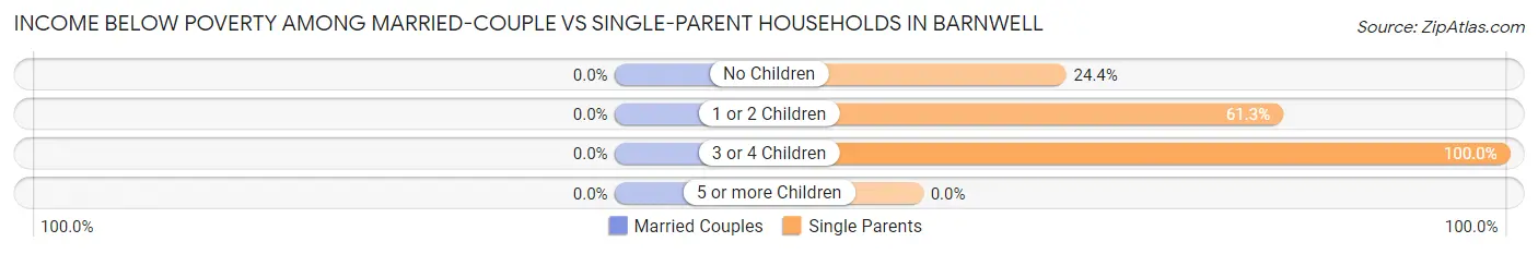 Income Below Poverty Among Married-Couple vs Single-Parent Households in Barnwell