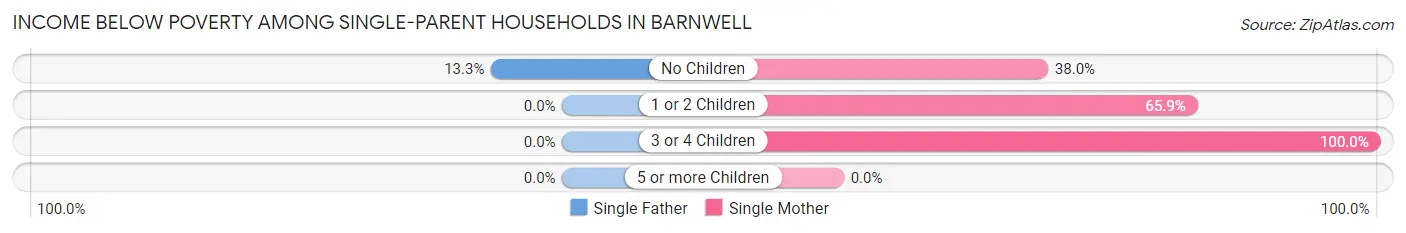Income Below Poverty Among Single-Parent Households in Barnwell