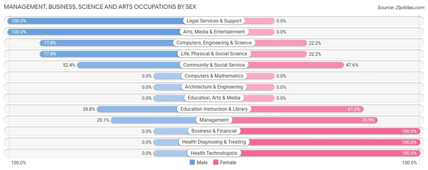 Management, Business, Science and Arts Occupations by Sex in Barnwell