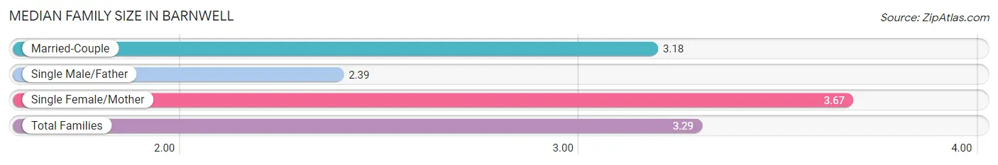 Median Family Size in Barnwell