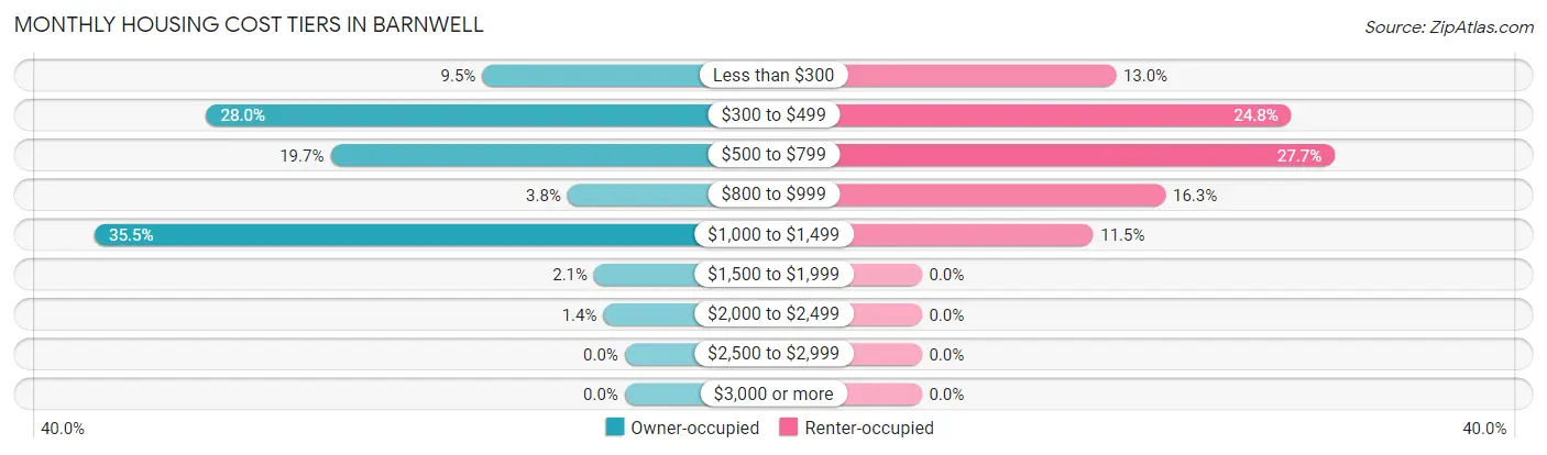 Monthly Housing Cost Tiers in Barnwell