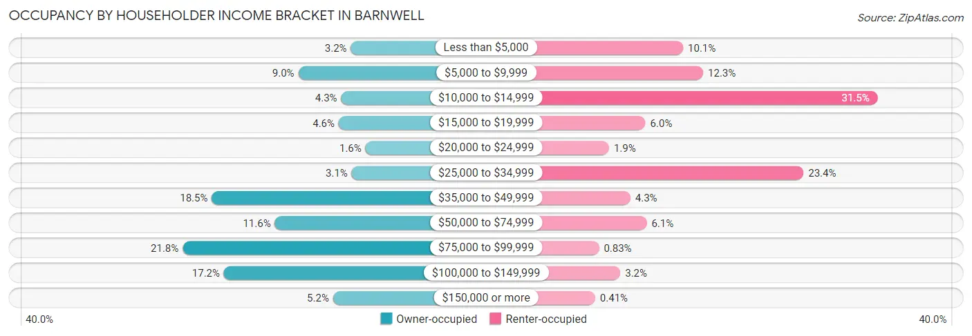 Occupancy by Householder Income Bracket in Barnwell