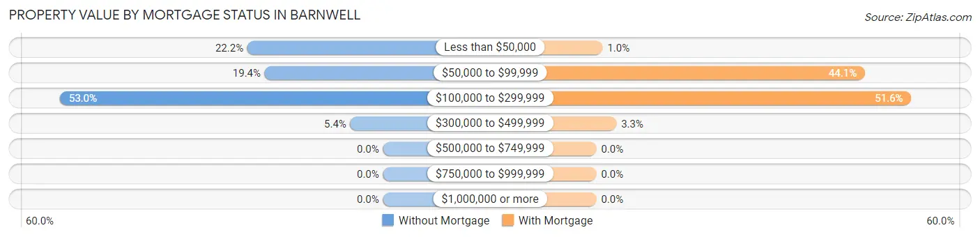 Property Value by Mortgage Status in Barnwell