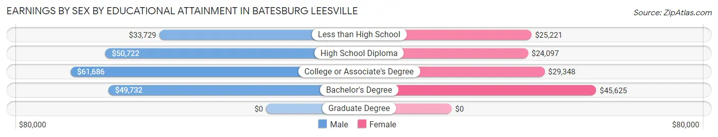 Earnings by Sex by Educational Attainment in Batesburg Leesville