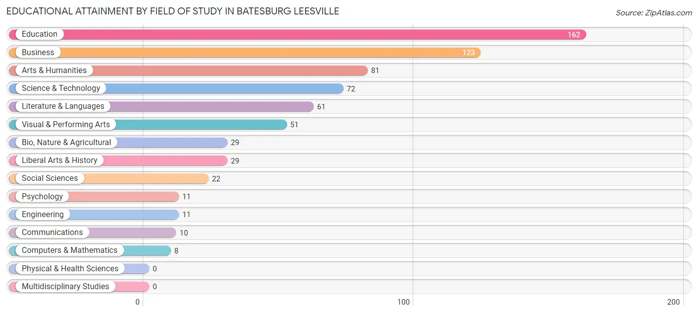 Educational Attainment by Field of Study in Batesburg Leesville